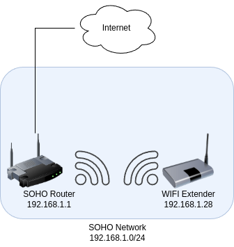 Diagram of the network showing the SOHO router and its CIDR, the WiFi extender being on the network, and the WiFi extender having its own IP within the home router’s CIDR