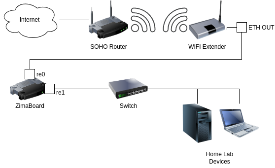 Diagram of the physical setup of the network. The WiFi extender’s ethernet output is plugged into the first interface of the Zimaboard. Then, the second interface of the Zimaboard is plugged into a port on the switch. Other devices for the home lab are plugged into the remaining ports on the switch