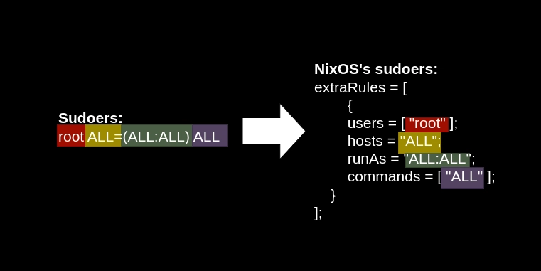 Colorcoded diagram showing how parts of a normal sudoers rules can be translated into NixOS’s configuration language