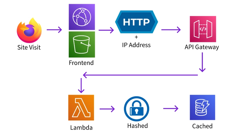 Step-by-step diagram of how the unique visitor count widget stores identify the unique IP of each user