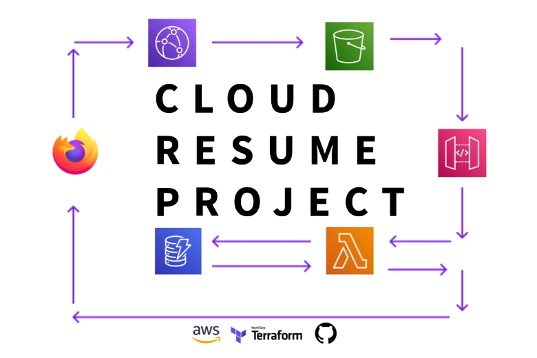Title card of the project with the text “Cloud Resume Project”