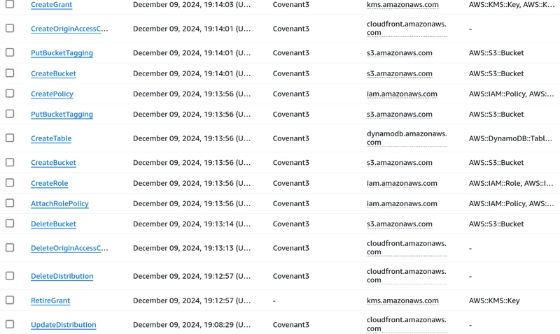 AWS Cloudtrail showing the logged API calls that was used by Terraform