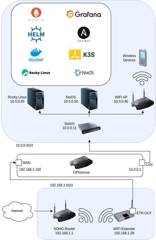 high-level diagram of the setup showing the network map, the two hosts and their OS, the boundary where k3s and docker services lie, and the services namely Prometheus and Grafana