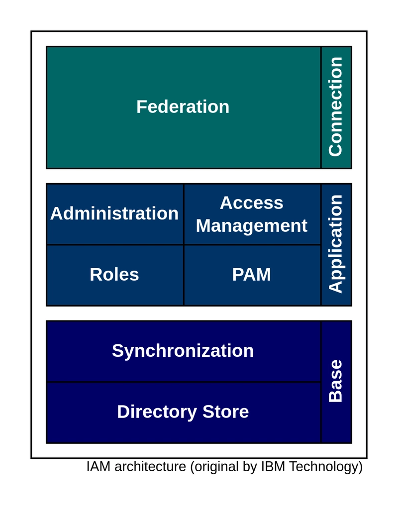 my version of the IBM IAM architecture diagram, showing the three layres of an IAM system