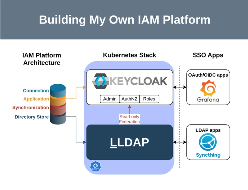 diagram of the project showing how the Keycloak and LLDAP maps to the IAM platform architecture